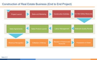 Project Launch Sales and Marketing Construction Activities On Site Safety Measures
Materials Quality ReviewLabour ManagementSales Product LaunchSales Agreements
Possession of Asset
Receipt in Finance and
Accounts
Collection of MoneyRevenue Recognition
Construction of Real Estate Business (End to End Project)
Slide # 12
 