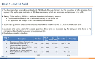 The Company has entered in contract with ABC Earth Movers (Vendor) for the execution of infra projects. For
various infra works, cost estimates or BOQs are prepared which are approved and accepted in its LOE.
 Facts: While verifying RA bill -1, we have observed the following issues –
a. Quantities mentioned in the BOQ are exceeding in the actual bill.
b. No approvals are sought for such excess quantities billed.
 Such extra quantities billed to the company has led to a cost hike of Rs xx Lakhs in first RA bill itself.
Approvals and work orders for excess quantities billed are not executed by the company and there is no
management justification provided for excess quantity.
Detailed computation attached:
Sr.No. as
per R.A.
Bill
Description Unit Rate (`.)
Qty as
per
BOQ
Qty
Actual Billed
Excess Qty. Amount (`)
1
Excavation in all types of soil up to any
depth including soft murum by
mechanical means as well as ….
Cum Xxx 5000 12720.27 7720.27 xxx
3
Same as item no.1 above, but in Hard
Rock by Controlled Blasting.
Cum Xxx 5000 Xxx xxxXxx
7
Same as item no.1 above, but in Hard
Rock by Poclain with needle rock
breaker….
Cum xxx 5000 xxx Xxx xxx
Total xxxx
Case 1 – RA Bill Audit
Slide # 25
 