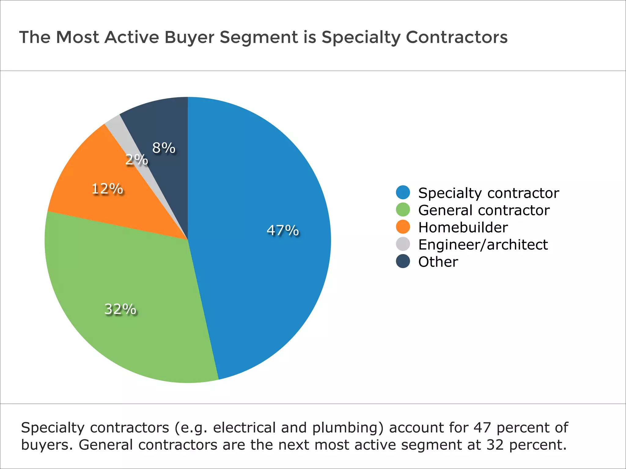 The Most Active Buyer Segment is Specialty Contractors
Specialty contractors (e.g. electrical and plumbing) account for 47 percent of
buyers. General contractors are the next most active segment at 32 percent.
8%
2%
12%
32%
47%
Specialty contractor
General contractor
Homebuilder
Engineer/architect
Other
 