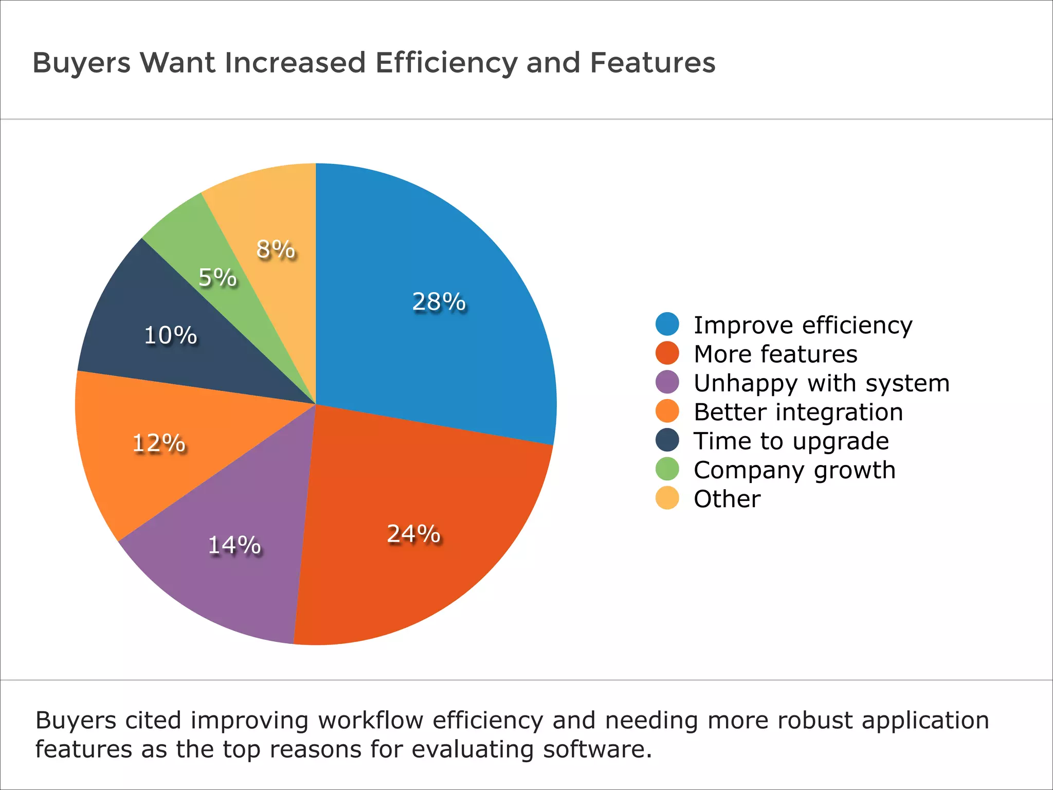 Buyers Want Increased Efficiency and Features
Buyers cited improving workflow efficiency and needing more robust application
features as the top reasons for evaluating software.
8%
5%
10%
12%
14% 24%
28%
Improve efficiency
More features
Unhappy with system
Better integration
Time to upgrade
Company growth
Other
 