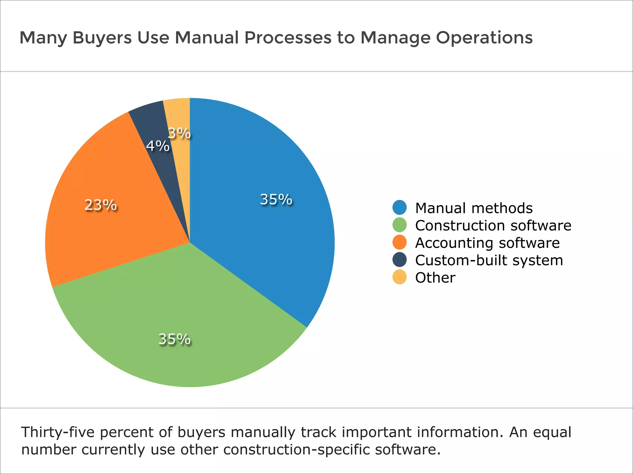 Many Buyers Use Manual Processes to Manage Operations
Thirty-five percent of buyers manually track important information. An equal
number currently use other construction-specific software.
3%
4%
23%
35%
35%
Manual methods
Construction software
Accounting software
Custom-built system
Other
 