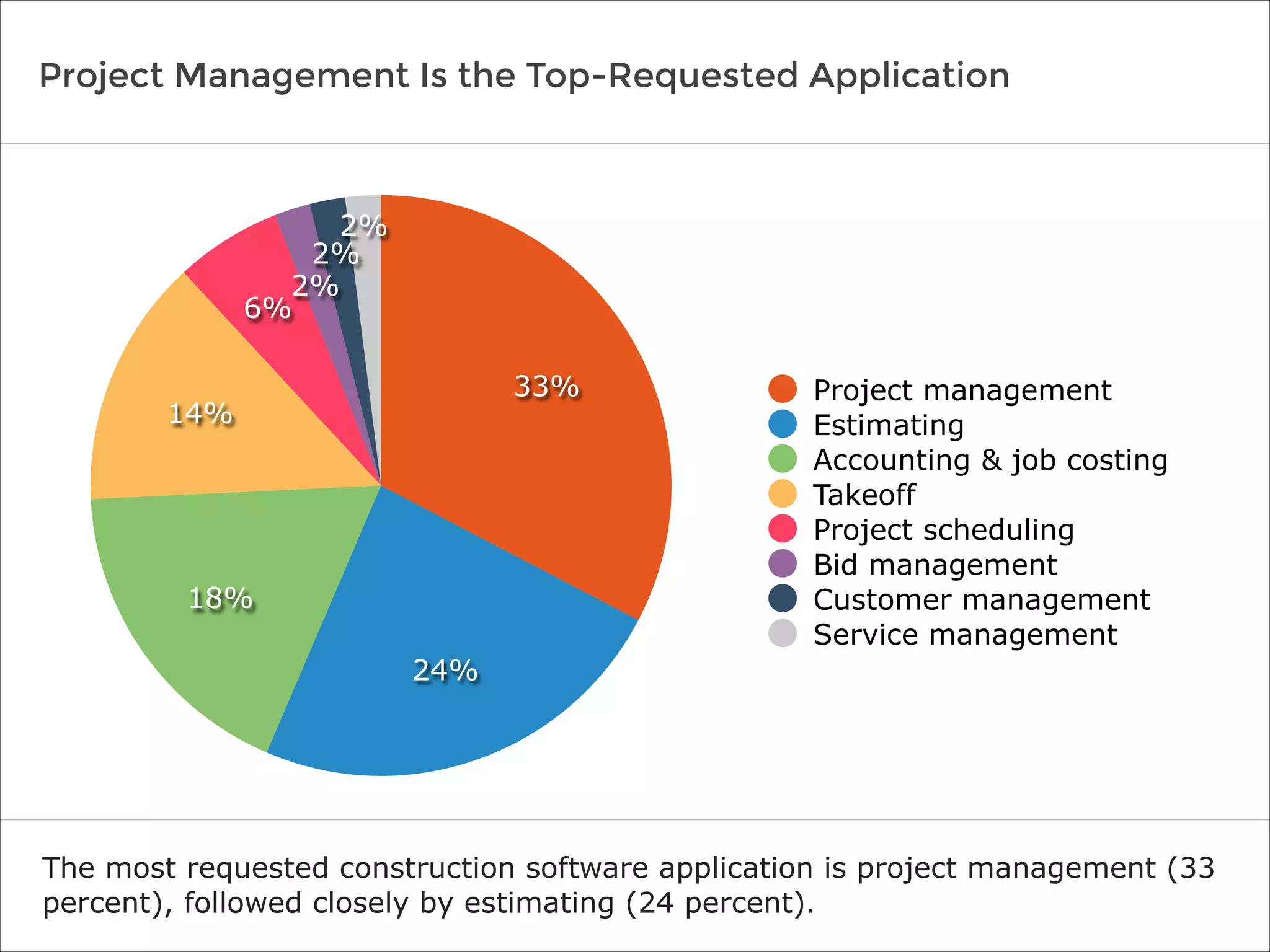 Project Management Is the Top-Requested Application
The most requested construction software application is project management (33
percent), followed closely by estimating (24 percent).
2%
2%
2%
6%
14%
18%
24%
33% Project management
Estimating
Accounting & job costing
Takeoff
Project scheduling
Bid management
Customer management
Service management
 