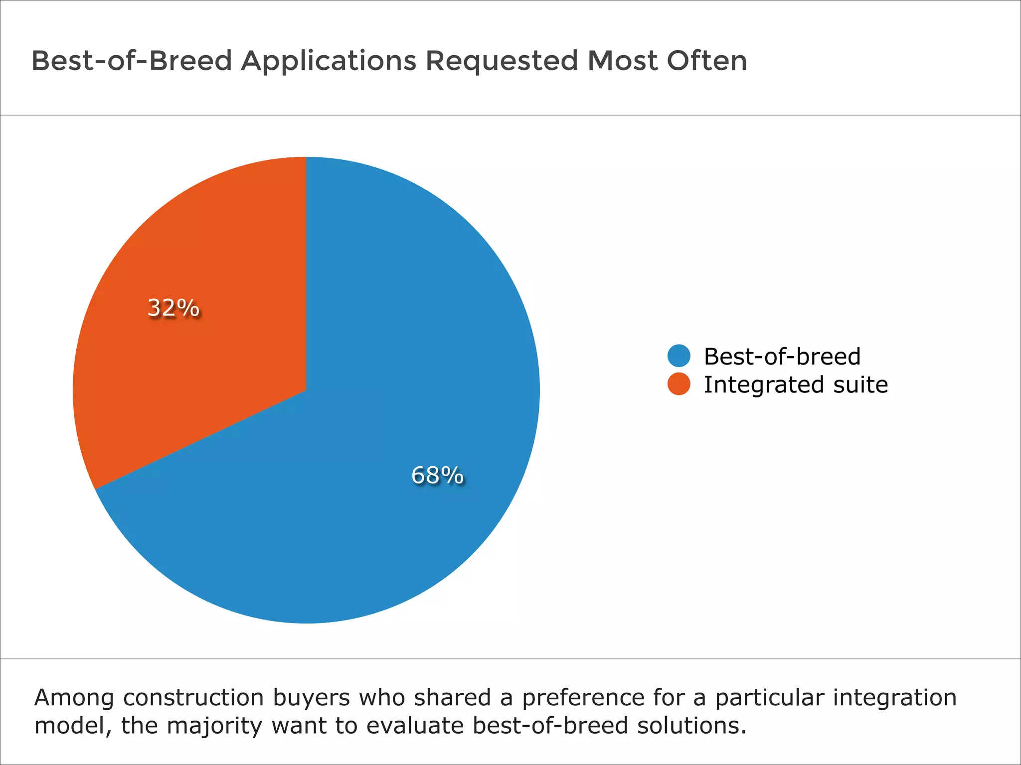 Best-of-Breed Applications Requested Most Often
Among construction buyers who shared a preference for a particular integration
model, the majority want to evaluate best-of-breed solutions.
32%
68%
Best-of-breed
Integrated suite
 