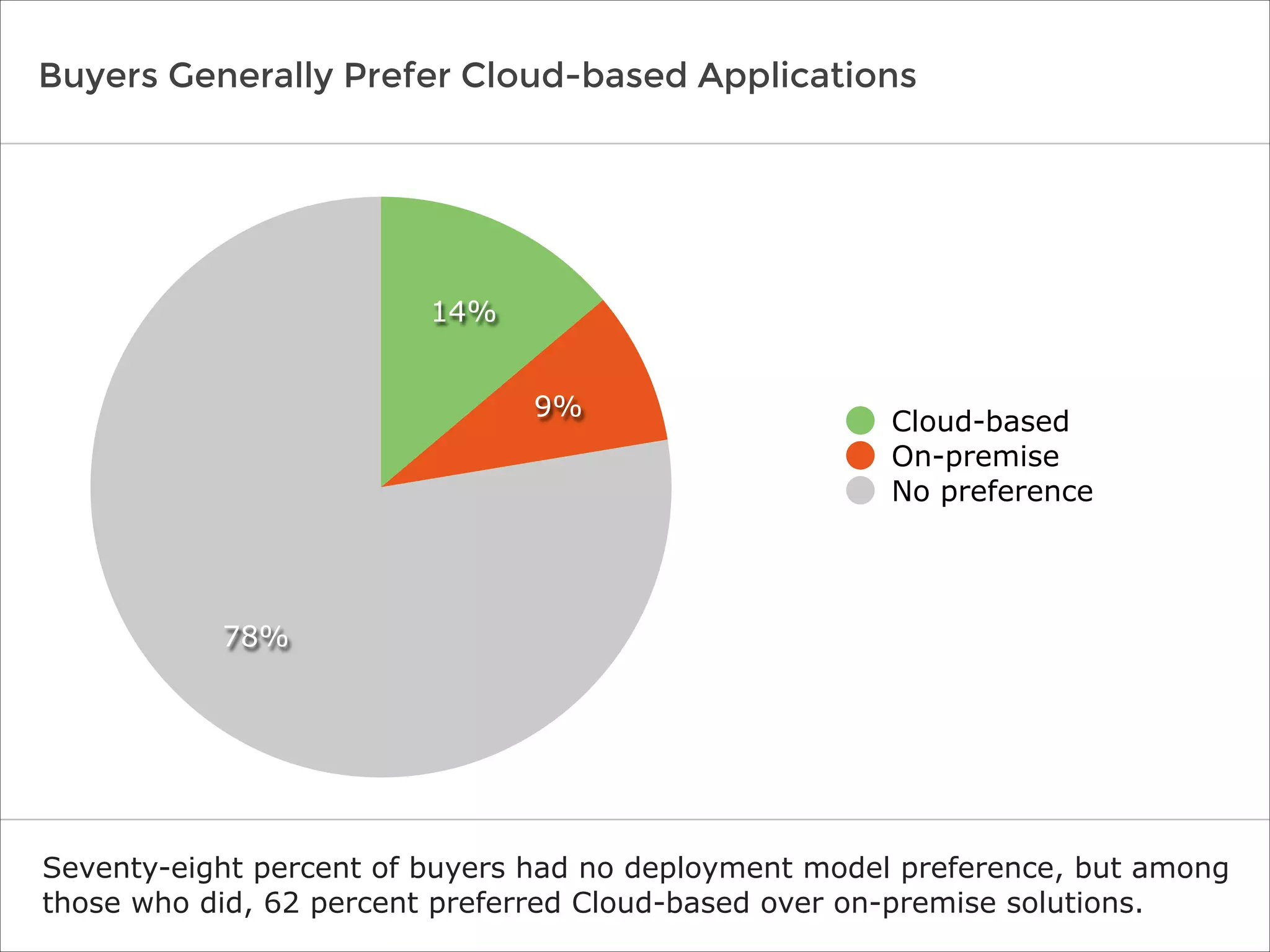 Buyers Generally Prefer Cloud-based Applications
Seventy-eight percent of buyers had no deployment model preference, but among
those who did, 62 percent preferred Cloud-based over on-premise solutions.
78%
9%
14%
Cloud-based
On-premise
No preference
 
