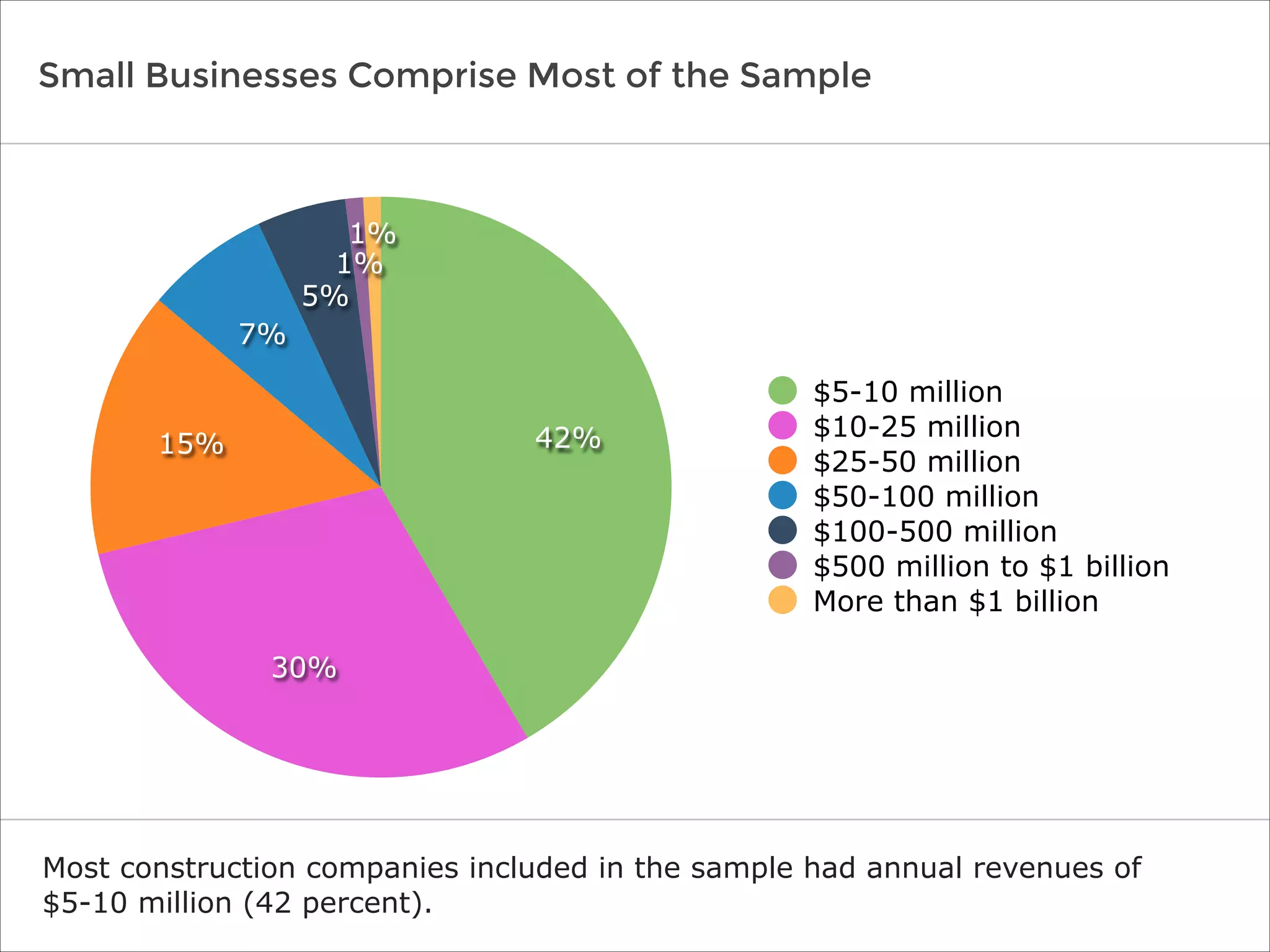 Small Businesses Comprise Most of the Sample
Most construction companies included in the sample had annual revenues of
$5-10 million (42 percent).
1%
1%
5%
7%
15%
30%
42%
$5-10 million
$10-25 million
$25-50 million
$50-100 million
$100-500 million
$500 million to $1 billion
More than $1 billion
 