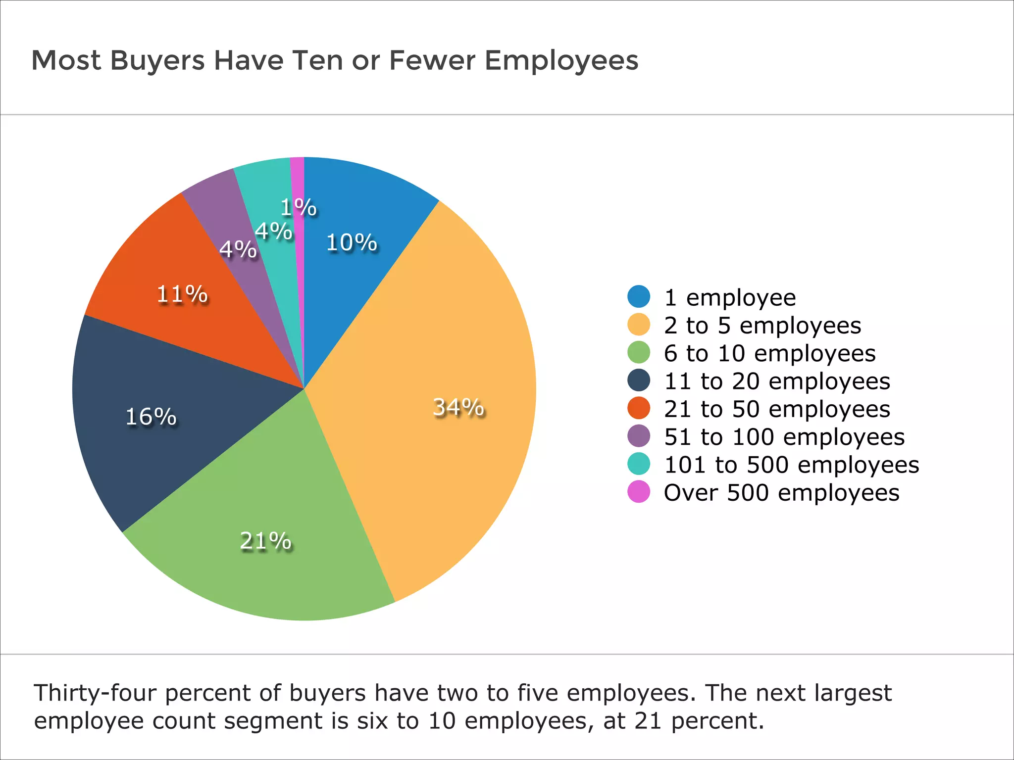 Most Buyers Have Ten or Fewer Employees
Thirty-four percent of buyers have two to five employees. The next largest
employee count segment is six to 10 employees, at 21 percent.
1%
4%
4%
11%
16%
21%
34%
10%
1 employee
2 to 5 employees
6 to 10 employees
11 to 20 employees
21 to 50 employees
51 to 100 employees
101 to 500 employees
Over 500 employees
 