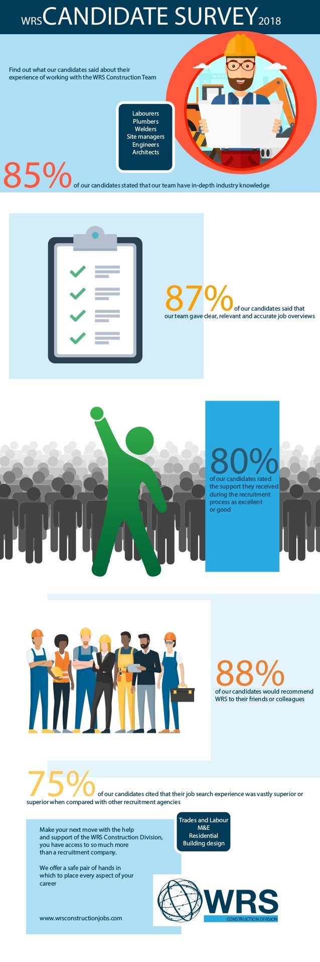 WRS Construction Candidate Satisfaction Survey Infographic