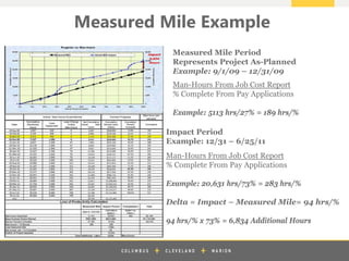 z
Measured Mile Example
Man-Hours From Job Cost Report
% Complete From Pay Applications
Example: 5113 hrs/27% = 189 hrs/%
Measured Mile Period
Represents Project As-Planned
Example: 9/1/09 – 12/31/09
Impact Period
Example: 12/31 – 6/25/11
Man-Hours From Job Cost Report
% Complete From Pay Applications
Example: 20,631 hrs/73% = 283 hrs/%
Delta = Impact – Measured Mile= 94 hrs/%
94 hrs/% x 73% = 6,834 Additional Hours
 