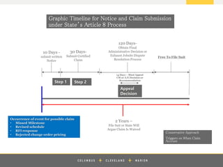 z
Graphic Timeline for Notice and Claim Submission
under State’s Article 8 Process
Occurrence of event for possible claim
• Missed Milestone
• Revised schedule
• RFI response
• Rejected change order pricing
10 Days -
submit written
Notice
30 Days-
Submit Certified
Claim
120 Days-
Obtain Final
Administrative Decision or
Exhaust Jobsite Dispute
Resolution Process
2 Years –
File Suit or State Will
Argue Claim Is Waived
Free To File Suit
14 Days – Must Appeal
CM or A/E Decision or
Recommendation
Step 1 Step 2
Appeal
Decision
Conservative Approach
Triggers on When Claim
Accrues
 