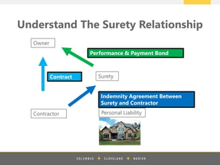 z
Understand The Surety Relationship
Owner
Contractor
Surety
Indemnity Agreement Between
Surety and Contractor
Personal Liability
Performance & Payment Bond
Contract
 
