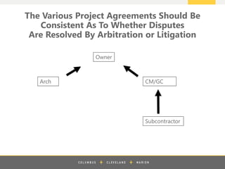 z
The Various Project Agreements Should Be
Consistent As To Whether Disputes
Are Resolved By Arbitration or Litigation
Owner
Arch CM/GC
Subcontractor
 