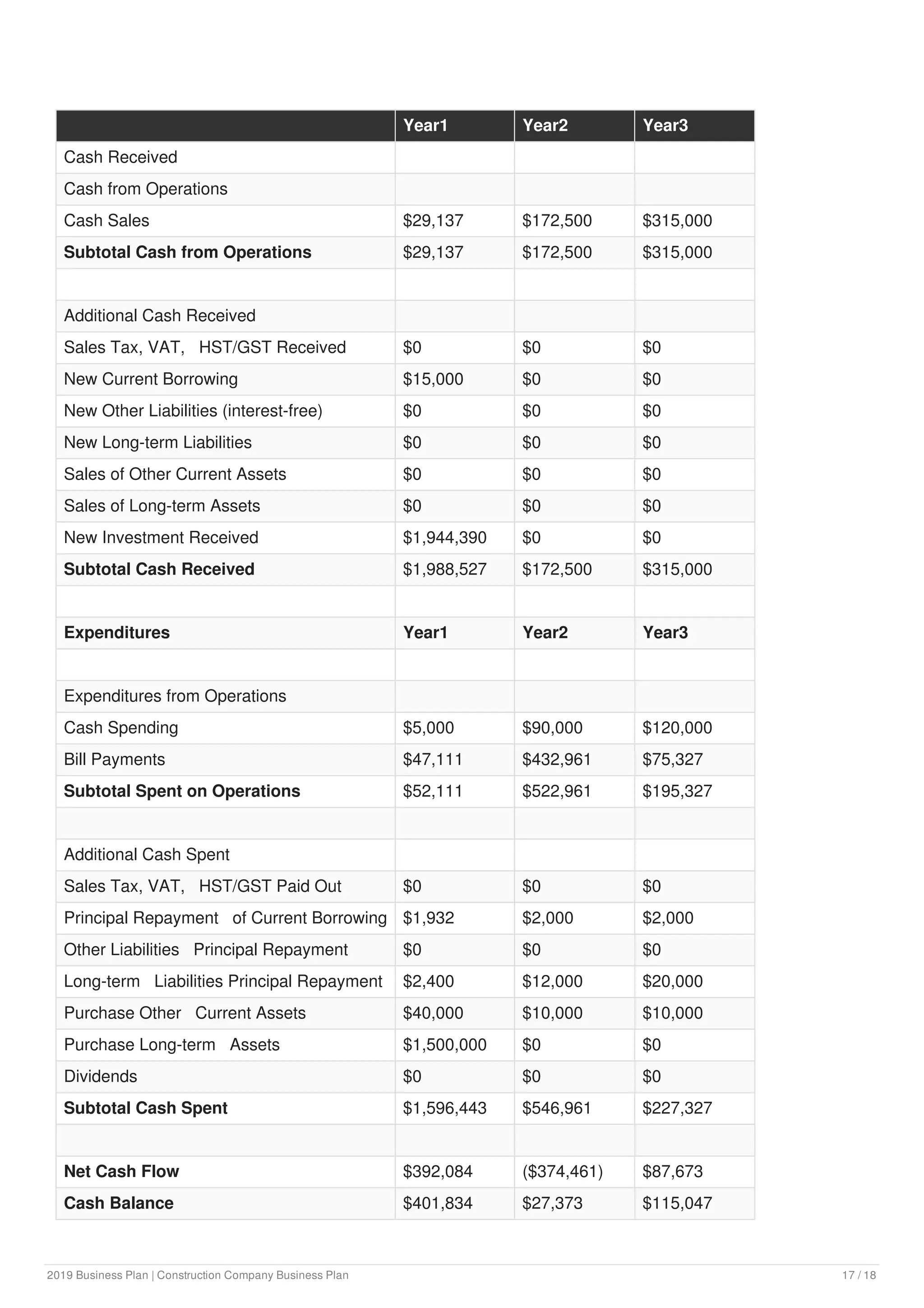 Construction company business plan example | PDF