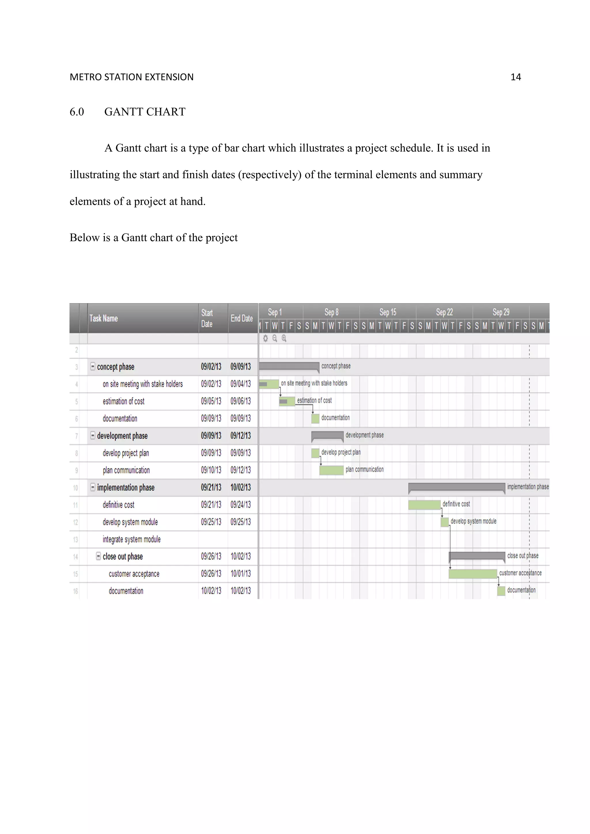 METRO STATION EXTENSION 14
6.0 GANTT CHART
A Gantt chart is a type of bar chart which illustrates a project schedule. It is used in
illustrating the start and finish dates (respectively) of the terminal elements and summary
elements of a project at hand.
Below is a Gantt chart of the project
 