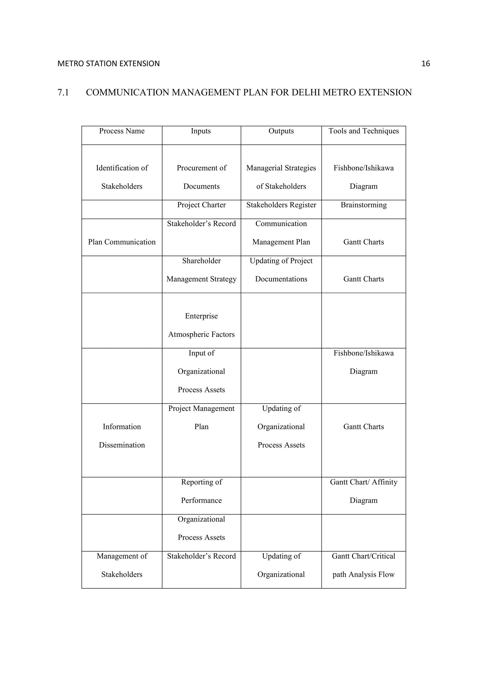 METRO STATION EXTENSION 16
7.1 COMMUNICATION MANAGEMENT PLAN FOR DELHI METRO EXTENSION
Process Name Inputs Outputs Tools and Techniques
Identification of
Stakeholders
Procurement of
Documents
Managerial Strategies
of Stakeholders
Fishbone/Ishikawa
Diagram
Project Charter Stakeholders Register Brainstorming
Plan Communication
Stakeholder’s Record Communication
Management Plan Gantt Charts
Shareholder
Management Strategy
Updating of Project
Documentations Gantt Charts
Enterprise
Atmospheric Factors
Input of
Organizational
Process Assets
Fishbone/Ishikawa
Diagram
Information
Dissemination
Project Management
Plan
Updating of
Organizational
Process Assets
Gantt Charts
Reporting of
Performance
Gantt Chart/ Affinity
Diagram
Organizational
Process Assets
Management of
Stakeholders
Stakeholder’s Record Updating of
Organizational
Gantt Chart/Critical
path Analysis Flow
 