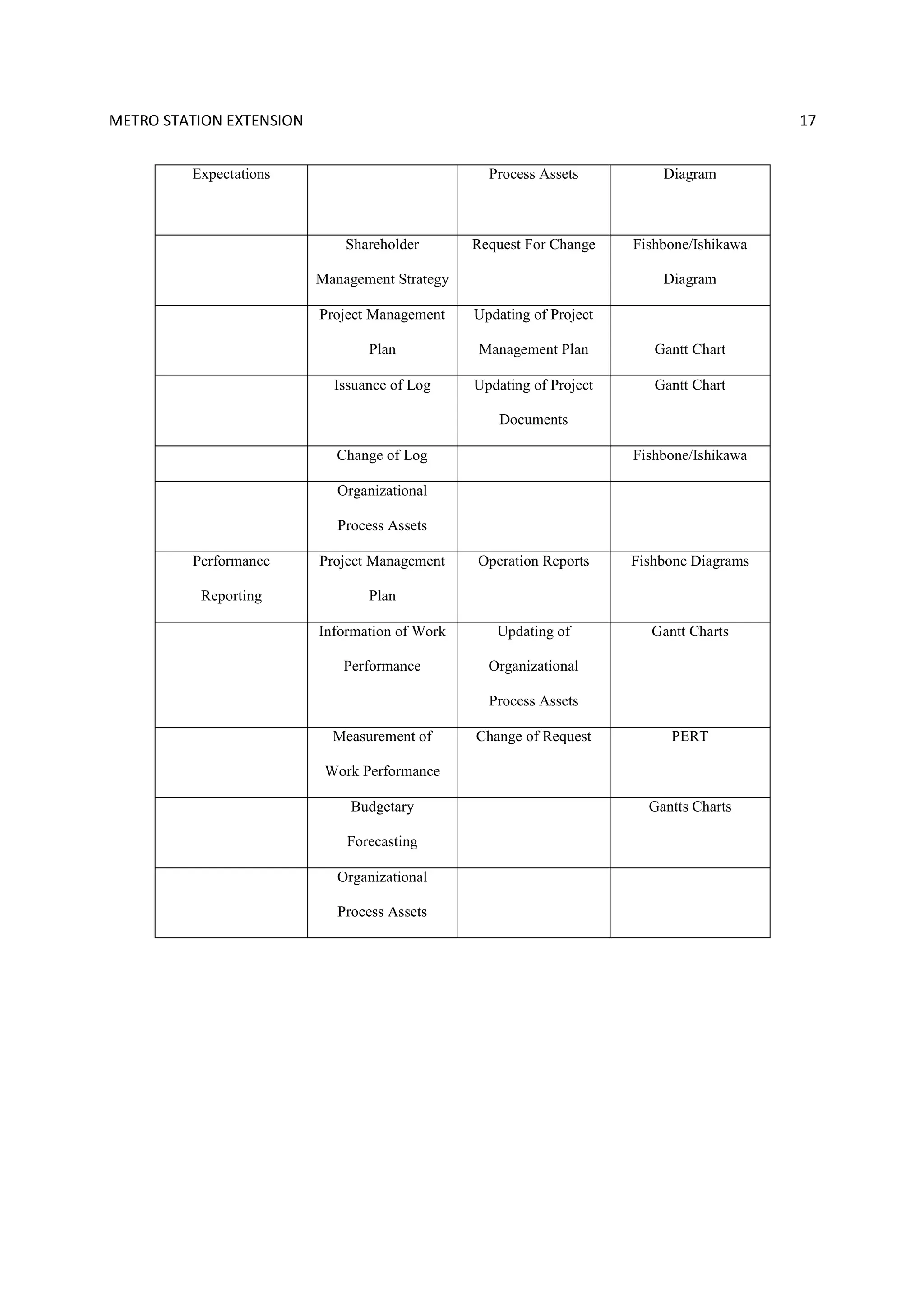 METRO STATION EXTENSION 17
Expectations Process Assets Diagram
Shareholder
Management Strategy
Request For Change Fishbone/Ishikawa
Diagram
Project Management
Plan
Updating of Project
Management Plan Gantt Chart
Issuance of Log Updating of Project
Documents
Gantt Chart
Change of Log Fishbone/Ishikawa
Organizational
Process Assets
Performance
Reporting
Project Management
Plan
Operation Reports Fishbone Diagrams
Information of Work
Performance
Updating of
Organizational
Process Assets
Gantt Charts
Measurement of
Work Performance
Change of Request PERT
Budgetary
Forecasting
Gantts Charts
Organizational
Process Assets
 