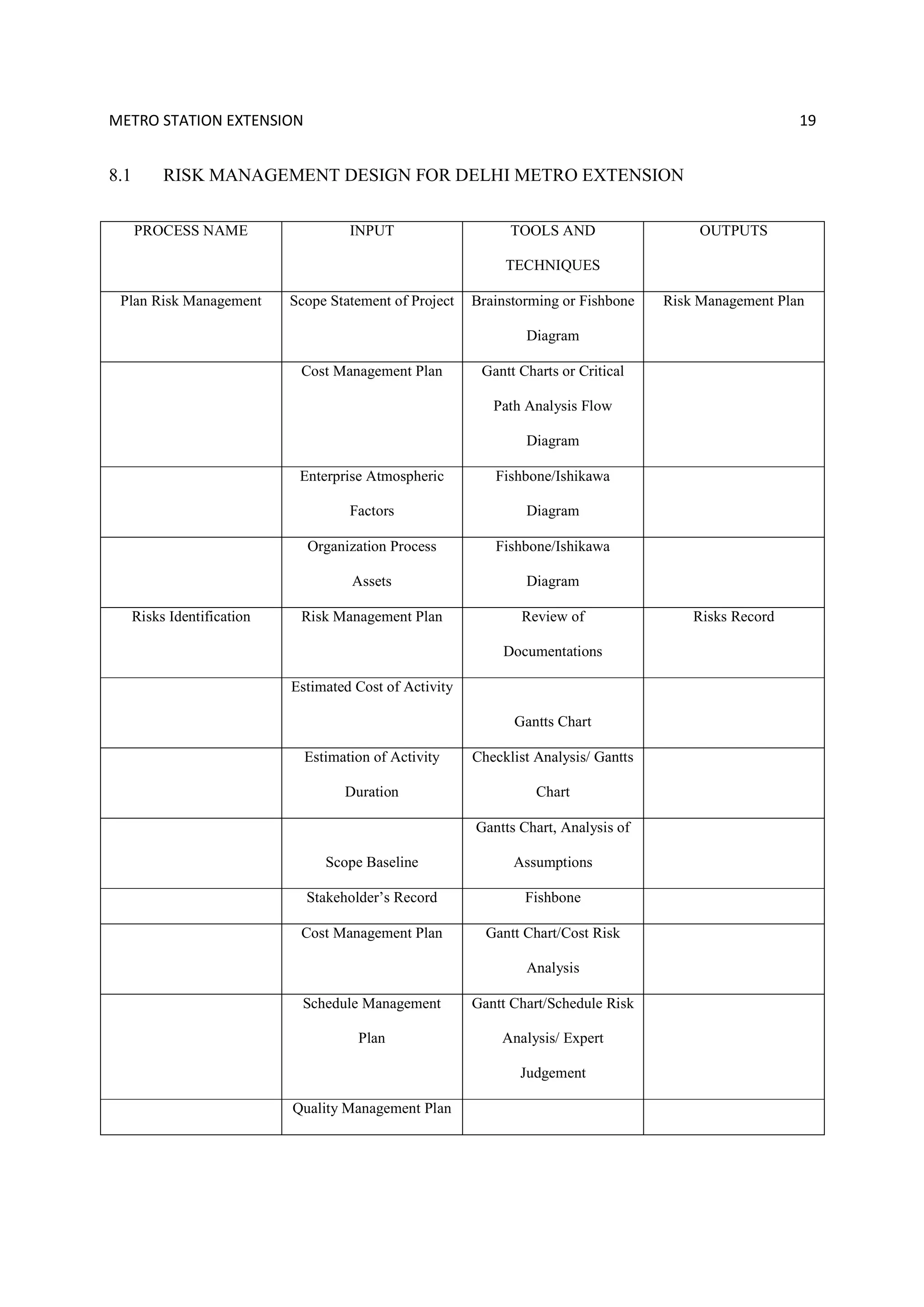 METRO STATION EXTENSION 19
8.1 RISK MANAGEMENT DESIGN FOR DELHI METRO EXTENSION
PROCESS NAME INPUT TOOLS AND
TECHNIQUES
OUTPUTS
Plan Risk Management Scope Statement of Project Brainstorming or Fishbone
Diagram
Risk Management Plan
Cost Management Plan Gantt Charts or Critical
Path Analysis Flow
Diagram
Enterprise Atmospheric
Factors
Fishbone/Ishikawa
Diagram
Organization Process
Assets
Fishbone/Ishikawa
Diagram
Risks Identification Risk Management Plan Review of
Documentations
Risks Record
Estimated Cost of Activity
Gantts Chart
Estimation of Activity
Duration
Checklist Analysis/ Gantts
Chart
Scope Baseline
Gantts Chart, Analysis of
Assumptions
Stakeholder’s Record Fishbone
Cost Management Plan Gantt Chart/Cost Risk
Analysis
Schedule Management
Plan
Gantt Chart/Schedule Risk
Analysis/ Expert
Judgement
Quality Management Plan
 
