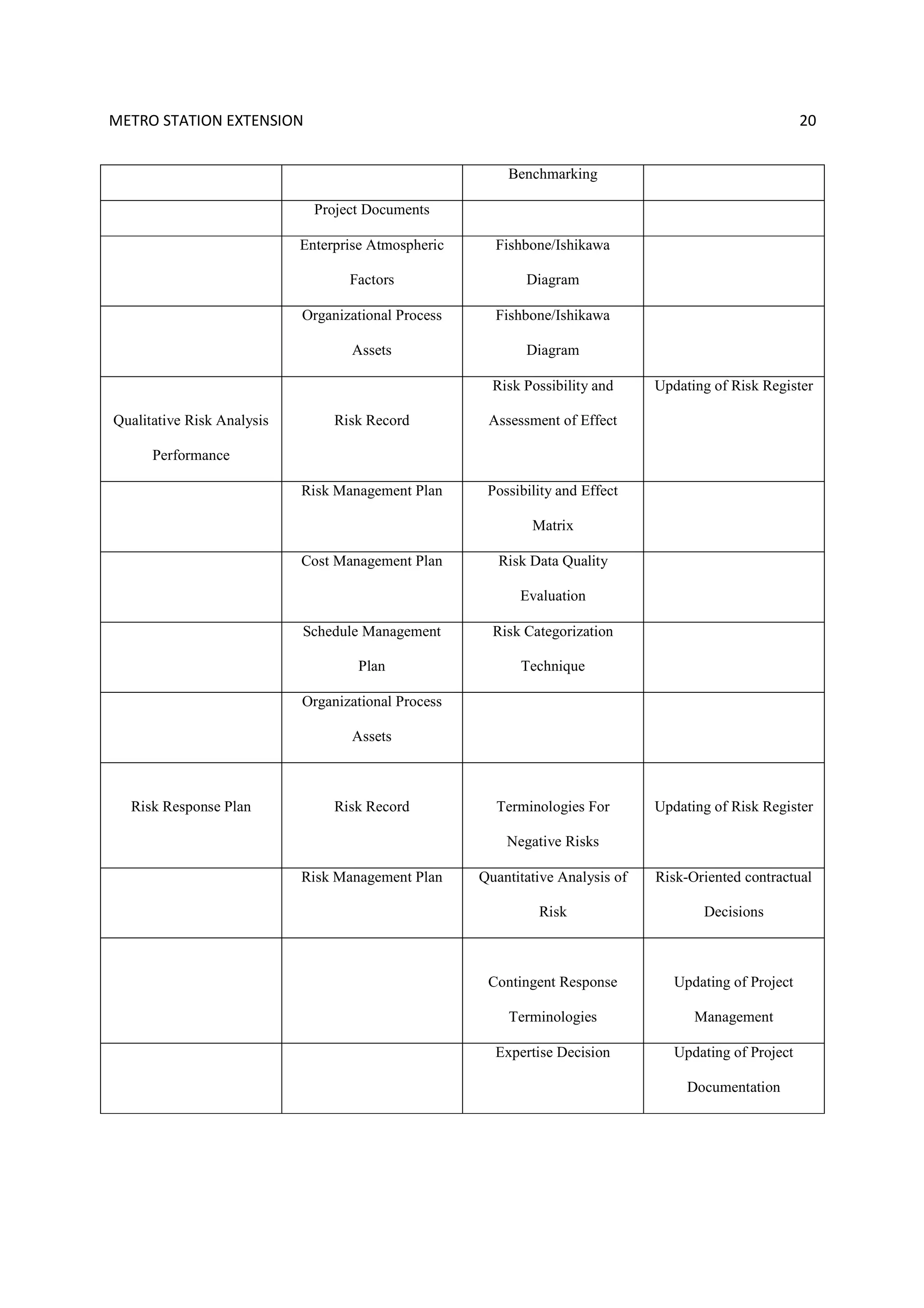 METRO STATION EXTENSION 20
Benchmarking
Project Documents
Enterprise Atmospheric
Factors
Fishbone/Ishikawa
Diagram
Organizational Process
Assets
Fishbone/Ishikawa
Diagram
Qualitative Risk Analysis
Performance
Risk Record
Risk Possibility and
Assessment of Effect
Updating of Risk Register
Risk Management Plan Possibility and Effect
Matrix
Cost Management Plan Risk Data Quality
Evaluation
Schedule Management
Plan
Risk Categorization
Technique
Organizational Process
Assets
Risk Response Plan Risk Record Terminologies For
Negative Risks
Updating of Risk Register
Risk Management Plan Quantitative Analysis of
Risk
Risk-Oriented contractual
Decisions
Contingent Response
Terminologies
Updating of Project
Management
Expertise Decision Updating of Project
Documentation
 