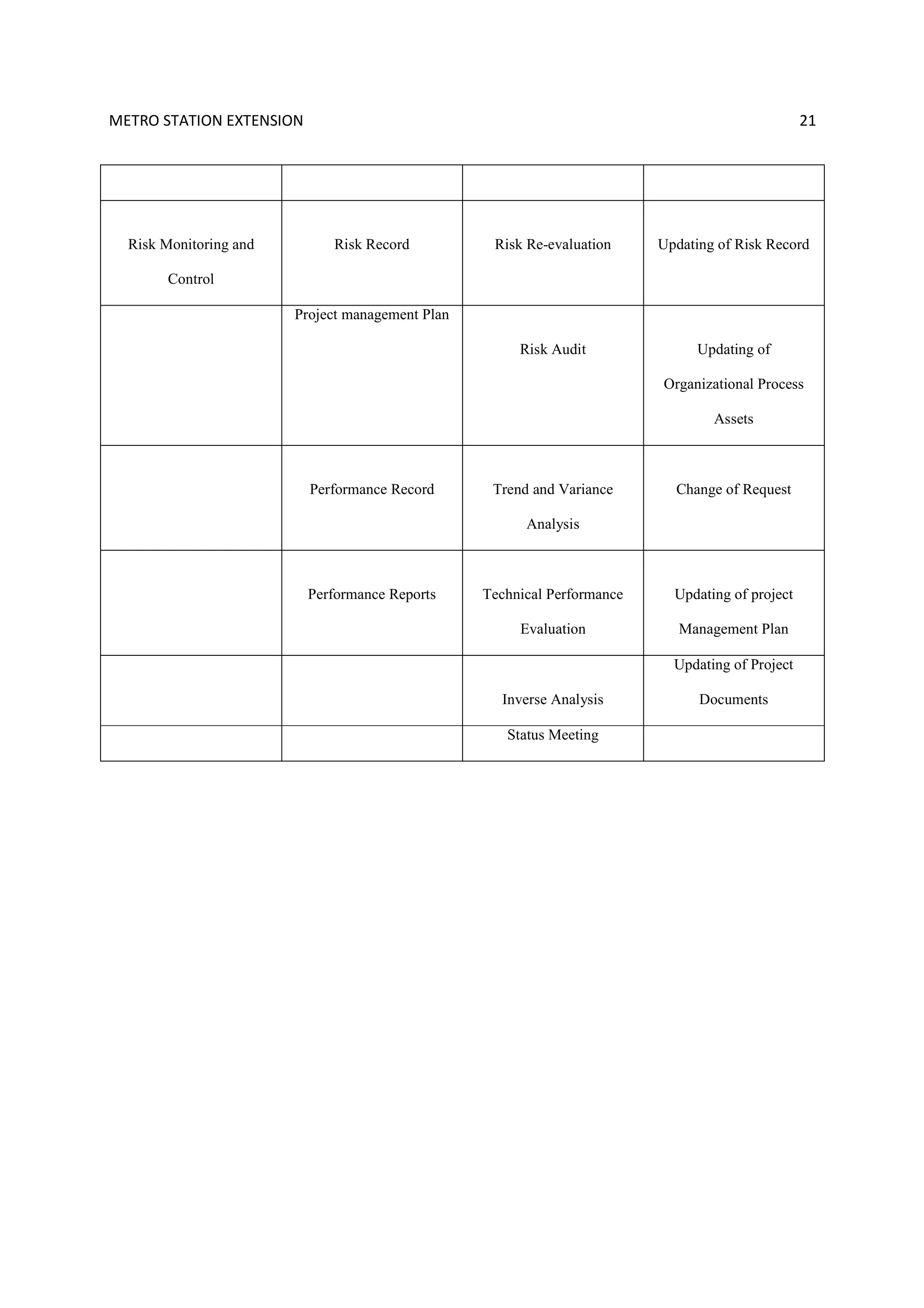 METRO STATION EXTENSION 21
Risk Monitoring and
Control
Risk Record Risk Re-evaluation Updating of Risk Record
Project management Plan
Risk Audit Updating of
Organizational Process
Assets
Performance Record Trend and Variance
Analysis
Change of Request
Performance Reports Technical Performance
Evaluation
Updating of project
Management Plan
Inverse Analysis
Updating of Project
Documents
Status Meeting
 
