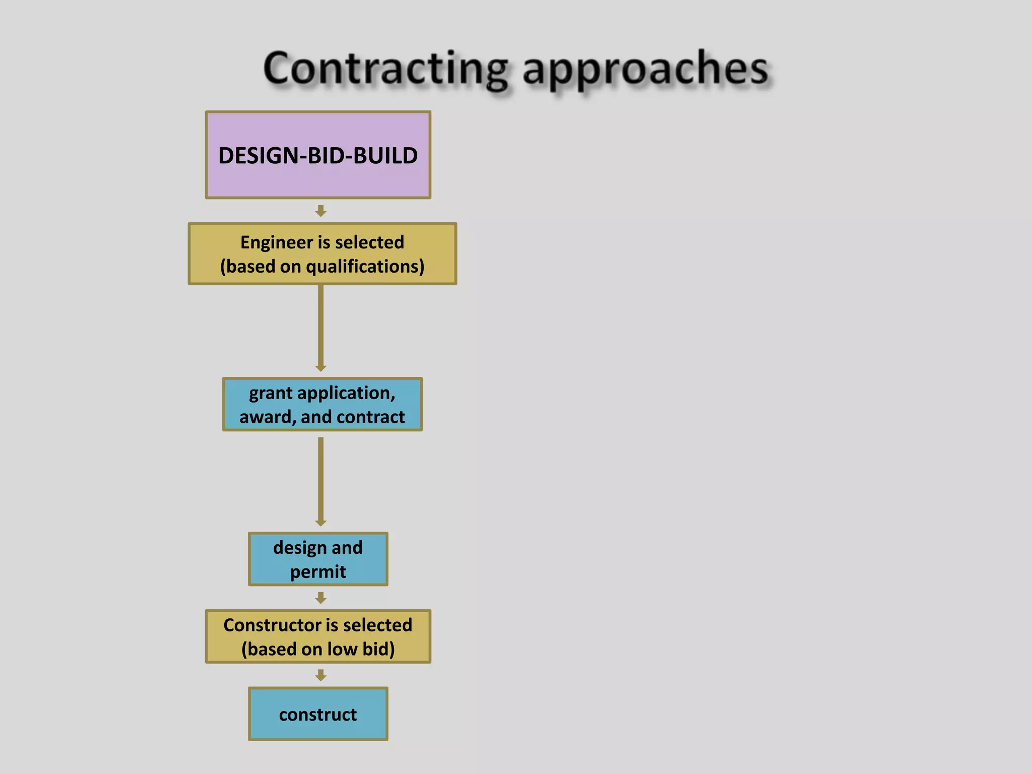 Contracting approaches Other differences:	-  when contractors get involved	-  how contractors are selected	-  how contractors price construction GRs in two groups, differing purchasing reqs:		-  local govts and State agencies (by State law)		-  private nonprofits and SWCDs (no State law)