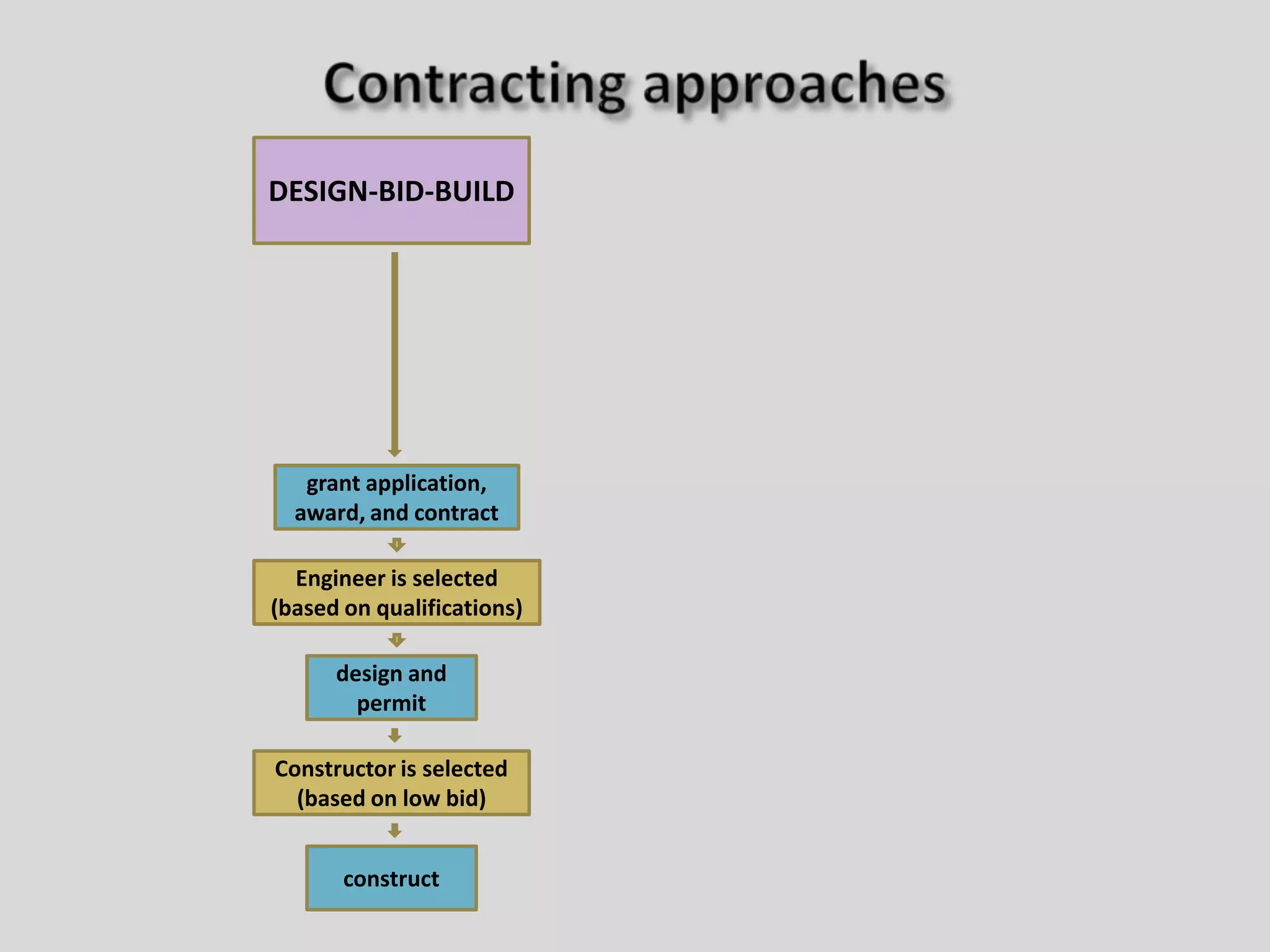 Contracting approachesDESIGN-BID-BUILDEngineer is selected(based on qualifications)grant application, award, and contractdesign and permitConstructor is selected (based on low bid) construct