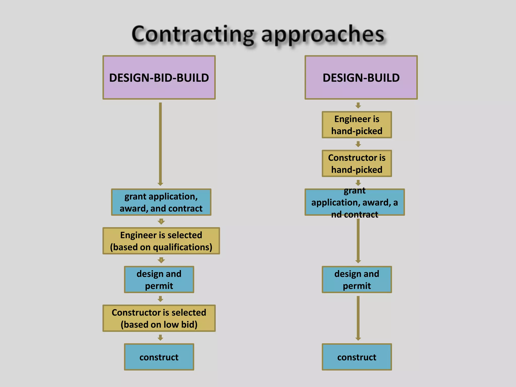 Contracting approachesDESIGN-BID-BUILDgrant application, award, and contractEngineer is selected(based on qualifications)design and permitConstructor is selected (based on low bid)construct