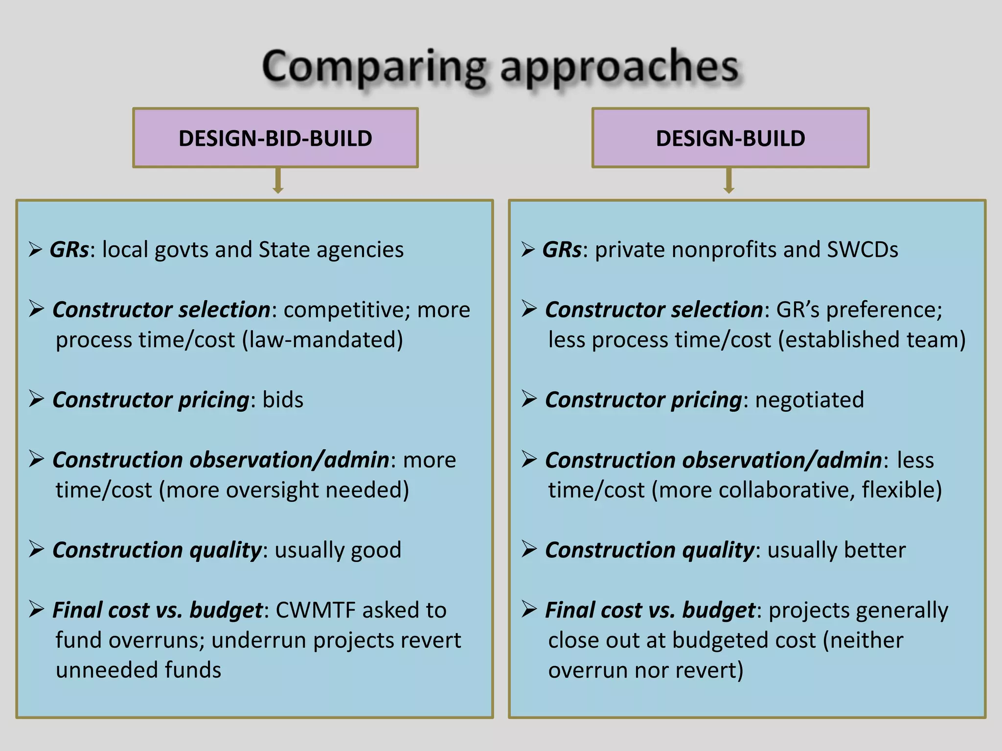 Contracting approachesDESIGN-BID-BUILDDESIGN-BUILDEngineer is hand-pickedConstructor is hand-pickedgrant application, award, and contractgrant application, award, and contractEngineer is selected (based on qualifications)design and permitdesign and permitConstructor is selected (based on low bid)constructconstruct
