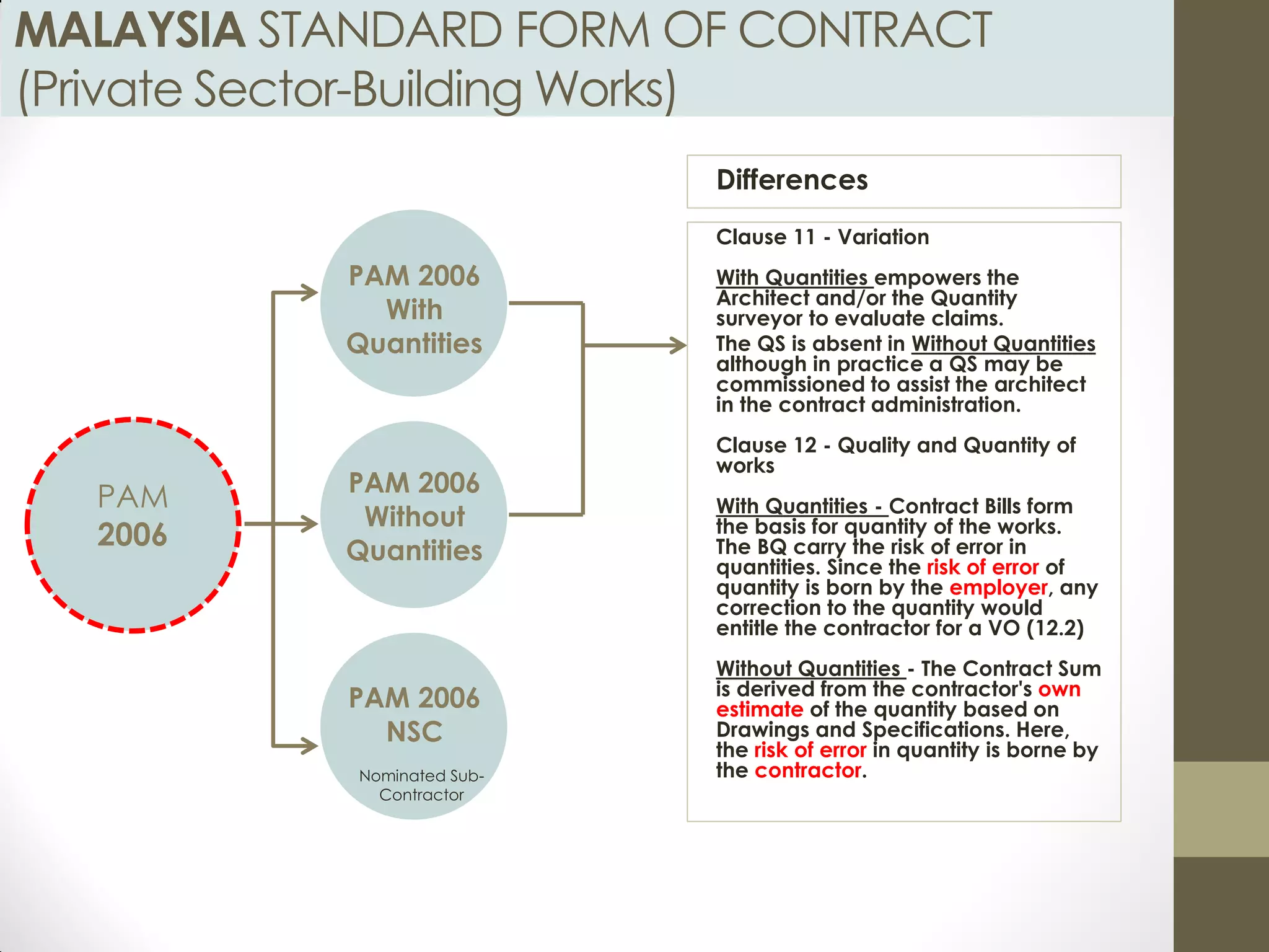 Construction Contract in Malaysia | PDF