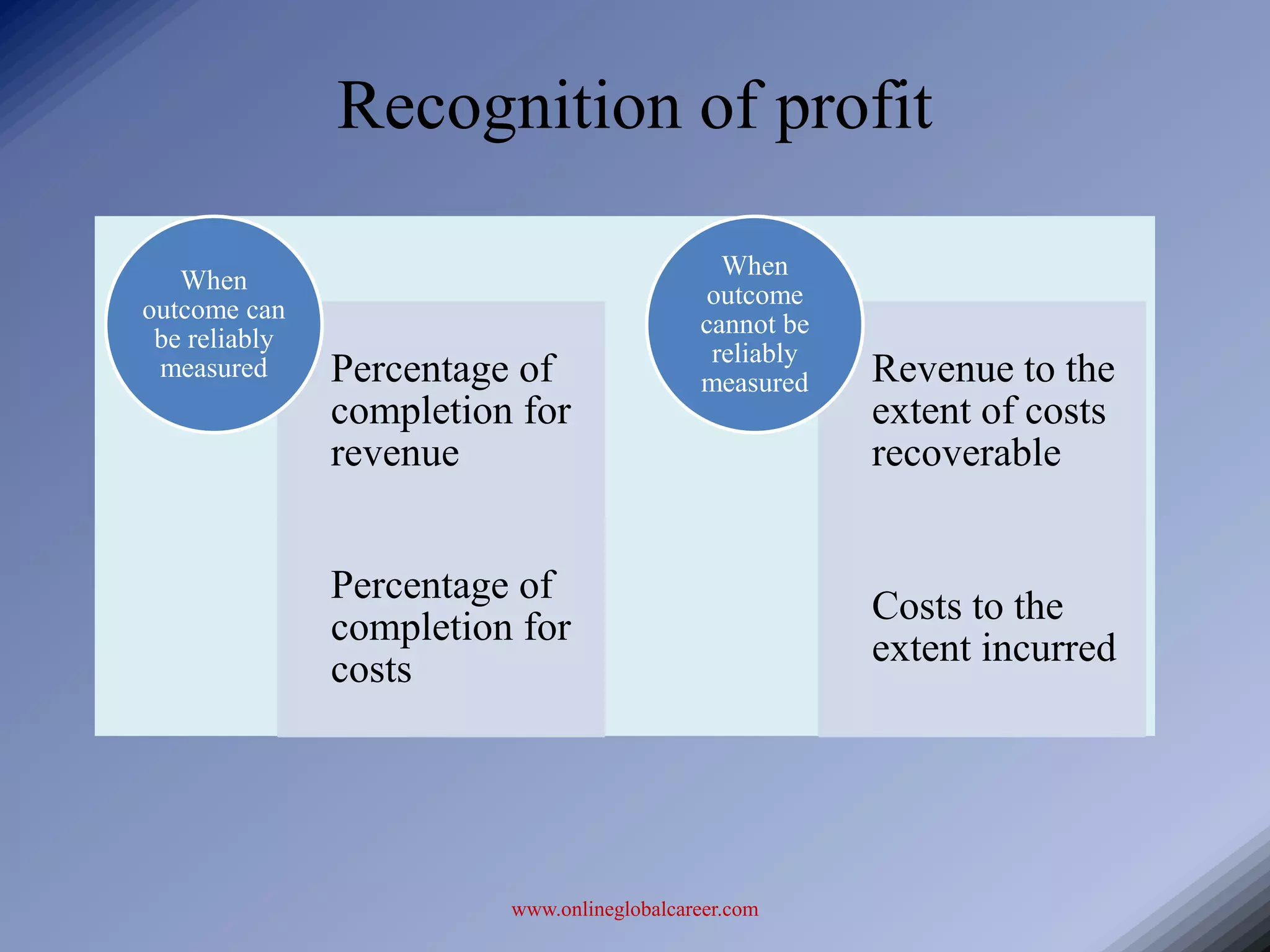Recognition of profit

                                              When
   When
                                            outcome
outcome can
                                            cannot be
 be reliably
                                             reliably
 measured      Percentage of                measured    Revenue to the
               completion for                           extent of costs
               revenue                                  recoverable


               Percentage of
                                                        Costs to the
               completion for
                                                        extent incurred
               costs




                         www.onlineglobalcareer.com
 
