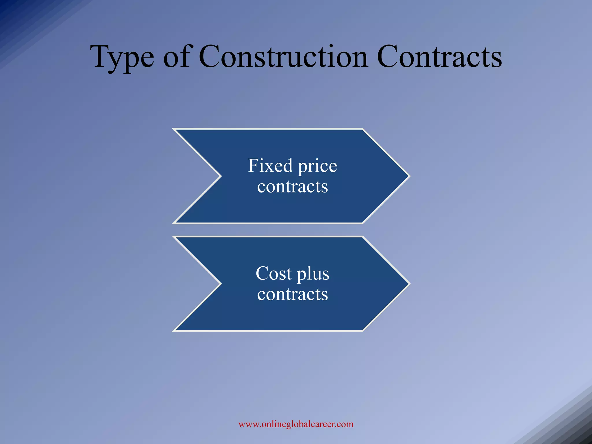 Type of Construction Contracts


            Fixed price
             contracts



             Cost plus
             contracts




          www.onlineglobalcareer.com
 
