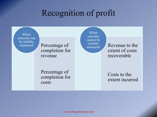 Recognition of profit

                                              When
   When
                                            outcome
outcome can
                                            cannot be
 be reliably
                                             reliably
 measured      Percentage of                measured    Revenue to the
               completion for                           extent of costs
               revenue                                  recoverable


               Percentage of
                                                        Costs to the
               completion for
                                                        extent incurred
               costs




                         www.onlineglobalcareer.com
 