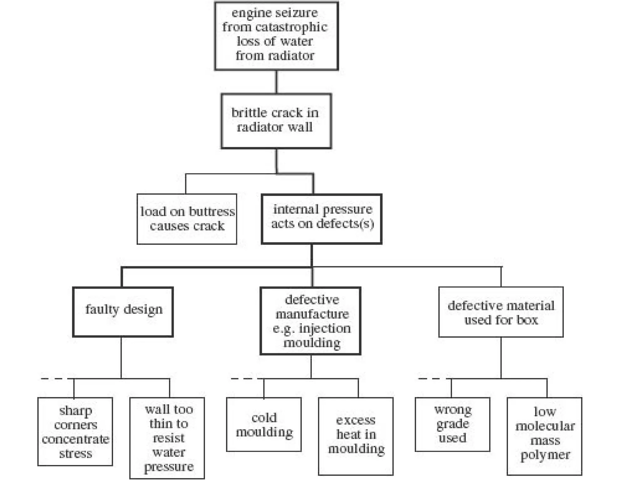 Construction defects