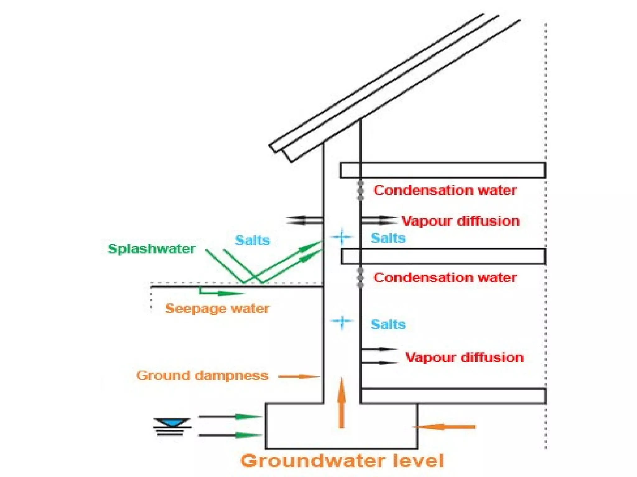 Construction defects