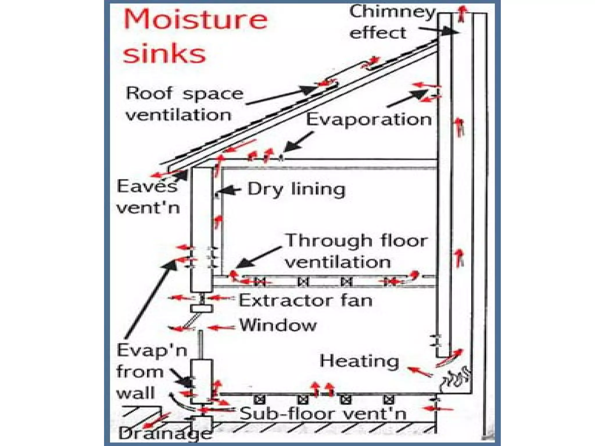 Construction defects