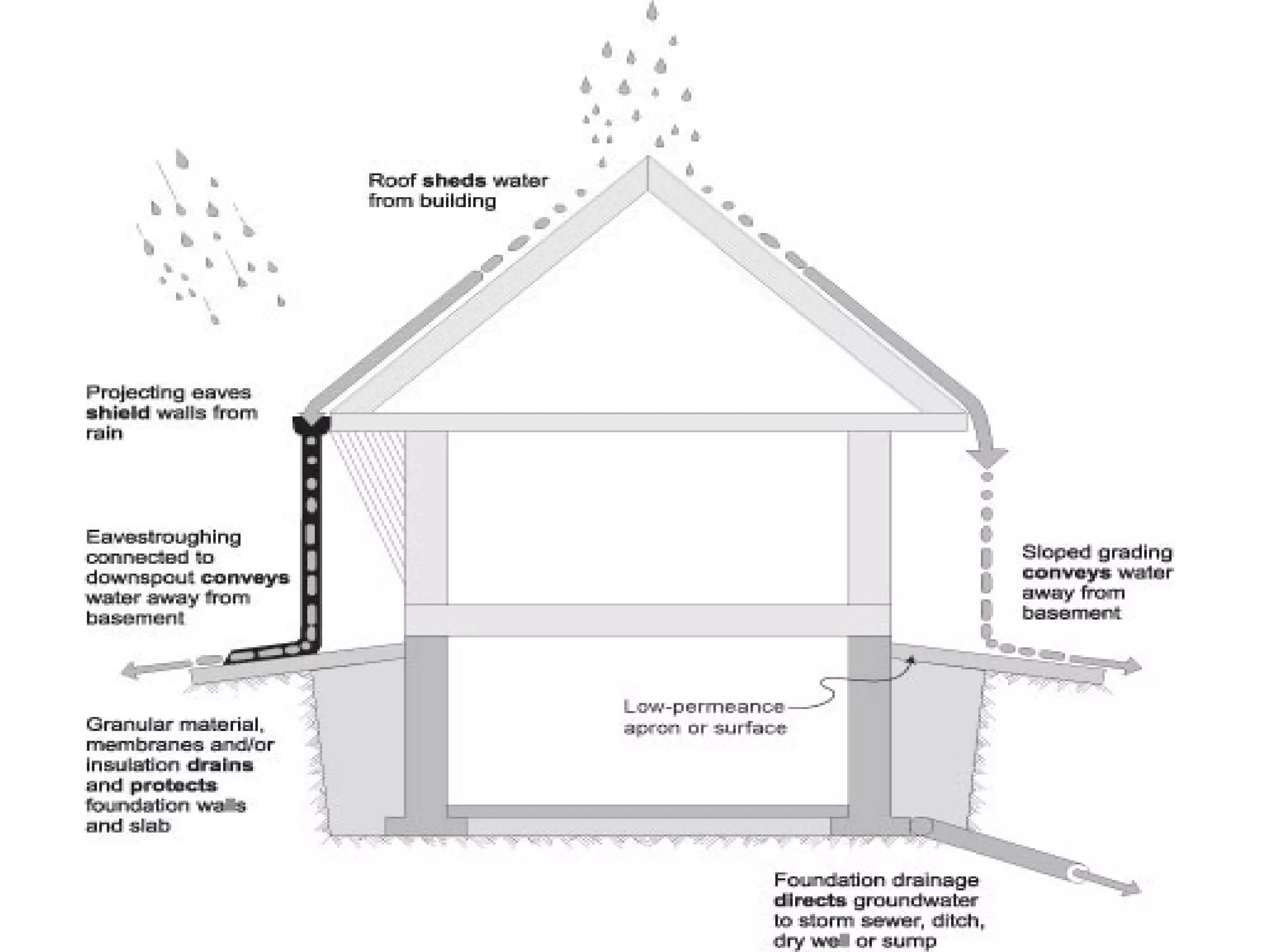 Construction defects