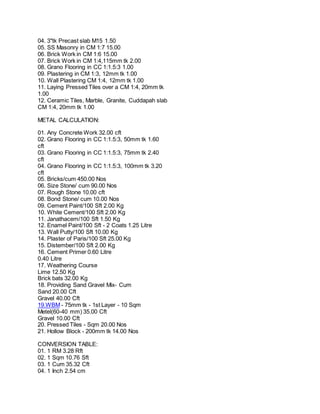 04. 3"tk Precast slab M15 1.50
05. SS Masonry in CM 1:7 15.00
06. Brick Work in CM 1:6 15.00
07. Brick Work in CM 1:4,115mm tk 2.00
08. Grano Flooring in CC 1:1.5:3 1.00
09. Plastering in CM 1:3, 12mm tk 1.00
10. Wall Plastering CM 1:4, 12mm tk 1.00
11. Laying Pressed Tiles over a CM 1:4, 20mm tk
1.00
12. Ceramic Tiles, Marble, Granite, Cuddapah slab
CM 1:4, 20mm tk 1.00
METAL CALCULATION:
01. Any Concrete Work 32.00 cft
02. Grano Flooring in CC 1:1.5:3, 50mm tk 1.60
cft
03. Grano Flooring in CC 1:1.5:3, 75mm tk 2.40
cft
04. Grano Flooring in CC 1:1.5:3, 100mm tk 3.20
cft
05. Bricks/cum 450.00 Nos
06. Size Stone/ cum 90.00 Nos
07. Rough Stone 10.00 cft
08. Bond Stone/ cum 10.00 Nos
09. Cement Paint/100 Sft 2.00 Kg
10. White Cement/100 Sft 2.00 Kg
11. Janathacem/100 Sft 1.50 Kg
12. Enamel Paint/100 Sft - 2 Coats 1.25 Litre
13. Wall Putty/100 Sft 10.00 Kg
14. Plaster of Paris/100 Sft 25.00 Kg
15. Distember/100 Sft 2.00 Kg
16. Cement Primer 0.60 Litre
0.40 Litre
17. Weathering Course
Lime 12.50 Kg
Brick bats 32.00 Kg
18. Providing Sand Gravel Mix- Cum
Sand 20.00 Cft
Gravel 40.00 Cft
19.WBM - 75mm tk - 1st Layer - 10 Sqm
Metel(60-40 mm) 35.00 Cft
Gravel 10.00 Cft
20. Pressed Tiles - Sqm 20.00 Nos
21. Hollow Block - 200mm tk 14.00 Nos
CONVERSION TABLE:
01. 1 RM 3.28 Rft
02. 1 Sqm 10.76 Sft
03. 1 Cum 35.32 Cft
04. 1 Inch 2.54 cm
 