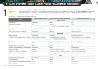 1
Établir
un diagnostic
amont
Maître d’ouvrage : Pistes d’action pour la réhabilitation responsable
Dans le cas d’une réhabilitation, le diagnostic en amont est indispensable dans un premier temps pour identifier les contraintes liées au bâtiment existant
(emplacement, orientation, structure) puis pour prendre en compte et hiérarchiser les cibles HQE possibles et prioritaires. Une étude de faisabilité complémentaire
aidera à choisir entre les deux options que sont la réhabilitation ou la déconstruction-reconstruction. Le tableau ci-dessous donne certaines pistes pour aider
le ma tre d’ouvrage à effectuer son arbitrage en amont entre la démolition et la rénovation d’un site existant.
(source : réseau autrichien E3building)
Critères
Démolition recommandée Rénovation recommandée sous réserve Rénovation recommandée
	Aspects sociaux
Climat social Problématique Moyen Bon
Satisfaction des occupants Faible Moyenne Bonne
	Aspects de planification urbaine
Développement du quartier Densité trop forte ou trop faible Densité moyenne Densité optimale
Connexion au réseau de transport public Insatisfaisante Moyenne Adéquate ou planifiée
Infrastructures pour la vie quotidienne Insatisfaisantes Moyennes Adéquates ou planifiées
	Architecture
Qualité Esthétique Insatisfaisante Insignifiante Bonne qualité, fonctionnelle
Flexibilité du design et de la structure du bâtiment Inflexible, changement impossible Changement possible à un coût élevé Flexible, changement facilement envisageable
	 Défectuosité /dommages
Ventilation Mise aux normes thermiques impossibles Mise aux normes possible à un coût élevé Mise aux normes possible
Insonorisation Mauvaise Moyenne ou mauvaise, mais peut être améliorée
à un coût élevé
Bonne ou moyenne/mauvaise mais peut-être
améliorée
État des matériaux de construction Mauvais Moyen Bon
Humidité, présence de nappes d’eau souterraines Problématique Moyen Non problématique
Isolation thermique Mauvaise Mauvaise mais peut être améliorée Moyenne mais peut être améliorée
Espace pour les places de stationnement Pas de place Possibilité de récupérer de l’espace à un coût élevé Possibilité de récupérer de l’espace
Qualité de l’environnement vivant Mauvais Moyenoumauvais,maispeutêtreamélioréàun
coûtélevé
Bon ou moyen/mauvais mais peut-être amélioré
	 Coûts
Coût d’acquisition/ d’expropriation Bas ou inexistant Moyens Élevés
Coûts de démolition Bas Moyens Élevés
Coûtsdurelogementdesoccupantsdurantlarénovation Élevés Moyens Bas ou inexistant
Coût de rénovation Élevés Moyens Bas ou inexistant
Tableau d’aide à la décision pour un bâtiment en fin de vie :
 