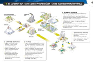 la construction : enjeux et rEsponsabilités en termes de développement durable
3 - BÂTIMENTS EN EXPLOITATION
• Impact sur la santé (« syndrôme des bâtiments
malsains ») et la productivité des occupants
(baisse de l’absentéisme dans les bureaux et
hausse des ventes dans les magasins, économies
d’entretien et de maintenance,etc.)
• Impact sur l’environnement urbain ou naturel
(réhabilitation, emploi, transports, paysage,
biodiversité, etc.)
• Phase prépondérante pour les impacts environne-
mentaux (eau, énergie, C02, etc.)
• Sécurité du bâtiment (incendie, risque sismique,
inondations, etc.)
1 - MATERIAUX DE CONSTRUCTION
• Impact économique global
(Europe : 3-4% du PIB) et
local (dans les régions
productrices - ex. bois)
• Impact écologique de l’extrac-
tion, de la transformation et
du transport
• Traçabilité et étiquetage
• Impact sur le chantier (santé,
sécurité et productivité des
ouvriers) et sur les qualités
(sanitaires et environnementales)
du bâtiment fini
2 - CHANTIERS
• Impact économique global (le bâtiment
est le 1er employeur d’Europe) et local
(97% des entreprises du bâtiment ont
moins de 20 salariés)
• Impact écologique : déchets (23% de
plus que les ordures ménagères en
France) avec un coût estimé à 3,3% du
CA du secteur, pollution (eau, air, sol),
consommations d’eau et d’énergie,
transport, etc.)
• Santé-sécurité des ouvriers
• Nuisances pour les riverains (bruit,
poussières, trafic, etc.)
4 - DÉCONSTRUCTION-DÉMOLITION
• Durabilité et évolutivité des 	
bâtiments
• Impact écologique des dé-
chets de démolition (valorisés
à 60% en Europe) et enjeux
liés à leur recyclage
EXPLOITATION DE RESSOURCES
NATURELLES RENOUVELABLES OU NON
PRODUCTION
DE MATÉRIAUX
CONSTRUCTION
NEUVE
HABITATIONS
COMMERCES
INFRASTRUCTURES
PUBLIQUES
(HÔPITAUX, ÉCOLES,
ETC...)
BUREAUX
DÉMOLITION
RECYCLAGE
DÉCHETS
INCINÉRATION
RÉNOVATION
RÉHABILITATION
 