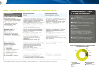 CARACTÉRISTIQUES
ENVIRONNEMENTALES DU BÂTIMENT
(PAR FAMILLE DE CIBLES HQE)
BÉNÉFICES ÉCONOMIQUES
DIRECTS
BÉNÉFICES ÉCONOMIQUES
INDIRECTS (POUR LA SOCIÉTÉ)
Eco-construction (cibles 1 à 3)
1. Relation harmonieuse du bâtiment
avec son environnement immédiat
2. Choix intégré des produits, systèmes
et procédés de construction
3. Chantier à faible impact
environnemental
• Prévention des risques à la fois sur le chantier
(accidents et sinistres, plaintes des riverains) et
sur le bâtiment (vices cachés, passifs environne-
mentaux, campagnes de riverains, etc.).
• Attractivité du bâtiment et confort des utilisateurs
(accessibilité par les transports notamment).
• Optimisation dès la conception de la performance
environnementale du bâtiment.
• Réduction des coûts de déconstruction.
• Dynamisation économique locale (ex. réhabilita-
tion d’une friche industrielle, emploi local sur le
chantier et le bâtiment, etc.).
• Impact réduit des chantiers (déchets, ruisselle-
ment, bruit et nuisances de voisinage, etc.).
• Usage optimisé des ressources.
Eco-gestion (cibles 4 à 7)
4. Gestion de l’énergie
5. Gestion de l’eau
6. Gestion des déchets d’activité
7. Maintenance - pérennité des
performances environnementales
• Réduction des charges (maintenance, énergie,
eau, etc.) - ce gain pouvant être partagé entre
propriétaire et occupant.
• Renouvellement moins fréquent des équipe-
ments grâce à un entretien régulier.
• Amélioration du taux d’occupation des locaux :
facilité accrue de commercialisation.
• Possibilité à venir de vente de certificats
négociables CO2.
• Prévention des sinistres (incendie, etc.).
• Dynamisation économique locale et meilleure
intégration à l’environnement (si emploi de
matériaux locaux).
• Réduction des émissions de CO2 et de la contri-
butionà l’effet de serre.
• Réduction des consommations de ressources
naturelles (énergie, eau, etc).
• Réduction des rejets dans l’environnement (eaux
usées, déchets, etc).
Confort (cibles 9 à 11)
et santé (cibles 12 à 14)
8. Confort hygrothermique
9. Confort acoustique
10. Confort visuel
11. Confort olfactif
12. Qualité sanitaire des espaces
13. Qualité sanitaire de l’air
14. Qualité sanitaire de l’eau
• Meilleure productivité des hommes (locaux pro-
fessionnels ou scolaires) et des surfaces de vente
(magasins éclairés à la lumière naturelle).
• Réduction de l’absentéisme et du turnover
(locaux professionnels).
• Réduction des dépenses de santé.
• Prévention des risques de contentieux (notam-
ment «sick building syndrome»).
• Moins de dépenses collectives de santé
(prévention des risques).
De manière globale,
sur l’ensemble de la démarche
• Augmentation de la liquidité des actifs, de la
valeur patrimoniale et du prix de revente.
• Amélioration de l’image sur les questions liées
au développement durable, retombées marketing.
• Développement de nouvelles activités
économiques et de nouveaux emplois.
(source : adapté de l’étude « Instruments économiques et construction durable », D. Drouet / RDI pour l’ARENE IdF, février 2004)
EN BREF : LES BÉNÉFICES ÉCONOMIQUES DIRECTS ET INDIRECTS DE LA CONSTRUCTION DURABLE
Les bénéfices indirects estimés
de la construction durable
+
Pour le propriétaire ou l’occupant
par type de bâtiments :
P Bureaux : hausse de la productivité de 6 à 26%
(meilleur confort de travail, baisse du turnover et
de l’absentéisme).
P Magasins : augmentation des ventes au m2
jusqu’à 40% (notamment due à l’éclairage naturel).
P Écoles : résultats scolaires supérieurs
de 20 à 26%.
Pour la société :
P Gisement annuel d’économies sur les
dépenses de santé, grâce à une meilleure
qualité de l’air intérieur : 2 à 7 Mds (réduction
des maladies respiratoires, des allergies,
de l’asthme, et des symptômes du «syndrôme
du bâtiment malsain»).
P Prévention des maladies liées à la pollution
atmosphérique (émissions de CO2 dont 40%
viennent des bâtiments) qui coûtent à l’UE
29 Mds an.
Sources des bénéfices financiers lies à la construction durable
(pour les bâtiments tertiaires)
Productivité
et dépenses de santé
Énergie
Eau
16%
70%
2%
1%
11%
Émissions de polluants
atmosphériques
Entretient et maintenance
 