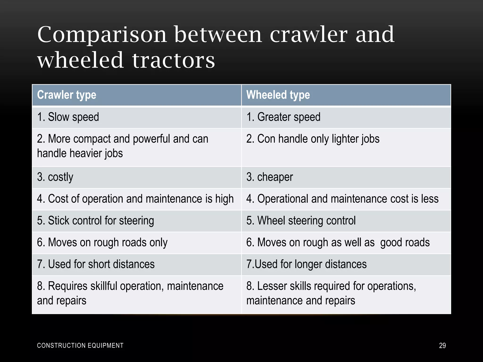 Comparison between crawler and
wheeled tractors
Crawler type                                   Wheeled type
1. Slow speed                                  1. Greater speed
2. More compact and powerful and can           2. Con handle only lighter jobs
handle heavier jobs
3. costly                                      3. cheaper
4. Cost of operation and maintenance is high   4. Operational and maintenance cost is less
5. Stick control for steering                  5. Wheel steering control
6. Moves on rough roads only                   6. Moves on rough as well as good roads
7. Used for short distances                    7.Used for longer distances
8. Requires skillful operation, maintenance    8. Lesser skills required for operations,
and repairs                                    maintenance and repairs


CONSTRUCTION EQUIPMENT                                                                       29
 