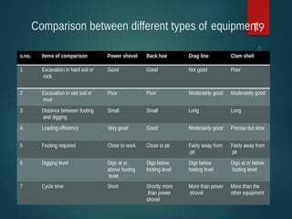 Comparison between different types of equipment
CONSTRUCTION
EQUIPMENT
19
s.no. Items of comparison Power shovel Back hoe Drag line Clam shell
1 Excavation in hard soil or
rock
Good Good Not good Poor
2 Excavation in wet soil or
mud
Poor Poor Moderately good Moderately good
3 Distance between footing
and digging
Small Small Long Long
4 Loading efficiency Very good Good Moderately good Precise but slow
5 Footing required Close to work Close to pit Fairly away from
pit
Fairly away from
pit
6 Digging level Digs at or
above footing
level
Digs below
footing level
Digs below
footing level
Digs at or below
footing level
7 Cycle time Short Shortly more
than power
shovel
More than power
shovel
More than the
other equipment
 