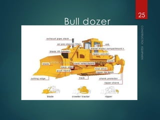 Bull dozer
CONSTRUCTION
EQUIPMENT
25
 