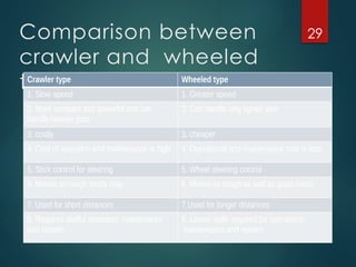 Comparison between
crawler and wheeled
tractors
29
Crawler type Wheeled type
1. Slow speed 1. Greater speed
2. More compact and powerful and can
handle heavier jobs
2. Con handle only lighter jobs
3. costly 3. cheaper
4. Cost of operation and maintenance is high 4. Operational and maintenance cost is less
5. Stick control for steering 5. Wheel steering control
6. Moves on rough roads only 6. Moves on rough as well as good roads
7. Used for short distances 7.Used for longer distances
8. Requires skillful operation, maintenance
and repairs
8. Lesser skills required for operations,
maintenance and repairs
 