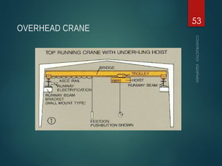 OVERHEAD CRANE
CONSTRUCTION
EQUIPMENT
53
 