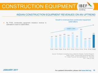 JANUARY 2015 1010JANUARY 2017
3.7 3.9
4.3
4.6
4.2
5.1
3.9
6.5
2.9 3.0
5.0
FY07 FY08 FY09 FY10 FY11 FY12 FY13 FY14 FY15 FY16 FY20E
For updated information, please visit www.ibef.org
Growth in revenues from construction equipment
(USD billion)
Source: The Boston Consulting Group, Mahindra Website, TechSci Research
Notes: CAGR - Compounded Annual Growth Rate,
FY - Indian Financial Year (April-March), E – Estimate
YoY – Year on Year
By FY20, construction equipment industry’s revenue is
estimated to reach to USD5 billion.
INDIAN CONSTRUCTION EQUIPMENT REVENUES ON AN UPTREND
CONSTRUCTION EQUIPMENT
CAGR: 2.34%
 