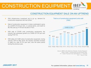 JANUARY 2015 1111JANUARY 2017
50
45.5
40.5
59.7
72.2
66.4
55.9
60.7
68.2
76.0
96.7
FY07 FY08 FY09 FY10 FY11 FY12 FY13 FY14 FY15 FY16 FY18E
For updated information, please visit www.ibef.org
Total no of construction equipment units sold
(‘000)
Source: NBM & CW, Mahindra Website, TechSci Research
Notes: CAGR - Compounded Annual Growth Rate,
FY - Indian Financial Year (April-March), E – Estimate
YoY – Year on Year
With infrastructure investment set to go up, demand for
construction equipment will rise further;
Sale of construction equipment in India is estimated to grow
at a CAGR of 6.18 per cent , in volume terms, and reach to
96,700 units by FY18 from 50,000 in FY07;
With sale of 76,000 units construction equipments, the
industry has witnessed growth at a CAGR of 4.76 per cent
during FY07-16.
With sales of 21,869 units of construction equipment, during
January 2016 to May 2016, the industry recorded increase
in sales at a rate of 47.6 per cent, over the same period
during the previous year.
CONSTRUCTION EQUIPMENT SALE ON AN UPTREND
CONSTRUCTION EQUIPMENT
CAGR: 6.18%
 