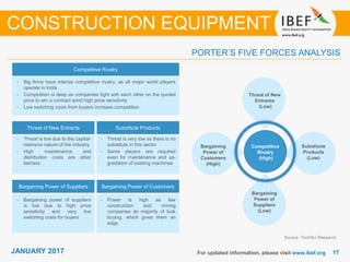 JANUARY 2015 1717JANUARY 2017 For updated information, please visit www.ibef.org
PORTER’S FIVE FORCES ANALYSIS
CONSTRUCTION EQUIPMENT
Source: TechSci Research
Competitive Rivalry
• Big firms have intense competitive rivalry, as all major world players
operate in India
• Competition is deep as companies fight with each other on the quoted
price to win a contract amid high price sensitivity
• Low switching costs from buyers increase competition
Threat of New Entrants Substitute Products
Bargaining Power of Suppliers Bargaining Power of Customers
• Threat is low due to the capital-
intensive nature of the industry
• High maintenance and
distribution costs are other
barriers
• Bargaining power of suppliers
is low due to high price
sensitivity and very low
switching costs for buyers
• Power is high as few
construction and mining
companies do majority of bulk
buying, which gives them an
edge
• Threat is very low as there is no
substitute in this sector
• Same players are required
even for maintenance and up-
gradation of existing machines
Competitive
Rivalry
(High)
Threat of New
Entrants
(Low)
Substitute
Products
(Low)
Bargaining
Power of
Customers
(High)
Bargaining
Power of
Suppliers
(Low)
 