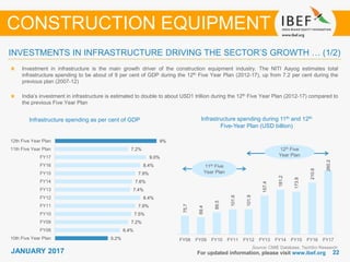 JANUARY 2015 2222JANUARY 2017 For updated information, please visit www.ibef.org
Source: CMIE Database, TechSci Research
Investment in infrastructure is the main growth driver of the construction equipment industry. The NITI Aayog estimates total
infrastructure spending to be about of 9 per cent of GDP during the 12th Five Year Plan (2012-17), up from 7.2 per cent during the
previous plan (2007-12)
India’s investment in infrastructure is estimated to double to about USD1 trillion during the 12th Five Year Plan (2012-17) compared to
the previous Five Year Plan
INVESTMENTS IN INFRASTRUCTURE DRIVING THE SECTOR’S GROWTH … (1/2)
CONSTRUCTION EQUIPMENT
Infrastructure spending as per cent of GDP Infrastructure spending during 11th and 12th
Five-Year Plan (USD billion)
12th Five
Year Plan
11th Five
Year Plan
5.2%
6.4%
7.2%
7.5%
7.9%
8.4%
7.4%
7.6%
7.9%
8.4%
9.0%
7.2%
9%
10th Five Year Plan
FY08
FY09
FY10
FY11
FY12
FY13
FY14
FY15
FY16
FY17
11th Five Year Plan
12th Five Year Plan
75.7
69.4
89.5
101.6
101.9
157.4
181.2
173.8
210.6
260.2
FY08 FY09 FY10 FY11 FY12 FY13 FY14 FY15 FY16 FY17
 