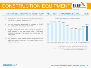 JANUARY 2015 2626JANUARY 2017 For updated information, please visit www.ibef.org
Production of iron ore (million tonnes)
Source: Ministry of Mines, TechSci Research, Vision 2025
Notes: MT – Million Tonnes, FY16P – Provisional estimate for FY16,
YoY – Year on Year, FY17F – Forecast for FY17
Production of iron ore in India is expected to increase to
155 MT in FY16 from 129 MT in FY15.
Iron ore production is estimated to increase by 25 MT
and reach to 180 MT by the end of FY17.
Surge in steel production in the country is expected to
boost demand for iron ore in India. India’s crude steel
production capacity is estimated to rise and stand at 300
MT by 2025.
The Ministry of Mines aims to reduce export duty on low
grade iron ore to 15 per cent from earlier 30 per cent to
enhance its export.
CONSTRUCTION EQUIPMENT
INCREASED MINING ACTIVITY CONTRIBUTING TO HIGHER DEMAND … (2/2)
188.0
213.0 213.0 219.0
208.0
169.0
137.0 136.4
129.0
155.0
180.0
FY07 FY08 FY09 FY10 FY11 FY12 FY13 FY14 FY15 FY16P FY17F
 