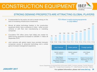 JANUARY 2015 2828JANUARY 2017 For updated information, please visit www.ibef.org
FDI inflows in earth-moving equipments
In USD Million
Source: Department of Industrial Policy & Promotion (DIPP), Company websites, TechSci Research
Notes: FDI – Foreign Direct Investment, FY – India Financial Year (April – March)
Fundamentals for the sector are set to remain strong on the
back of increasing infrastructure investments
Almost all global technology leaders in the construction
equipment sector have a presence in India – either as joint
ventures or with their own manufacturing or marketing
companies
Cumulative FDI inflow (since April 2000) into market for
earth-moving equipment increased to USD364.11 million till
September 2016.
Joint ventures with global majors have provided domestic
companies access to advanced technology and a whole
gamut of project management experience
CONSTRUCTION EQUIPMENT
STRONG DEMAND PROSPECTS ARE ATTRACTING GLOBAL PLAYERS
Joint Venture Indian partner Foreign partner
Ashok Leyland –
John Deere
Ashok Leyland
50%
John Deere
50%
Tata Hitachi
Construction
Machinery Company
Private Limited
Tata Motors Ltd.
40%
Hitachi Construction
Machinery Co. Ltd.
40%
74 75
132 134 134 134
170 175
209
235
337
FY06 FY07 FY08 FY09 FY10 FY11 FY12 FY13 FY14 FY15 FY16
 