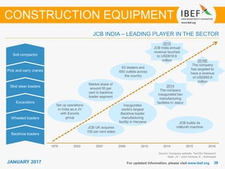 JANUARY 2015 3838JANUARY 2017 For updated information, please visit www.ibef.org
Source: Company website, TechSci Research
Note: JV - Joint Venture, E - Estimated
CONSTRUCTION EQUIPMENT
JCB INDIA – LEADING PLAYER IN THE SECTOR
Backhoe loaders
Wheeled loaders
Excavators
Skid steer loaders
Pick and carry cranes
Soil compactor
Set up operations
in India as a JV
with Escorts
group
Market share of
around 50 per
cent in backhoe
loader segment
63 dealers and
650 outlets across
the country
JCB UK acquires
100 per cent stake
Inaugurates
world’s largest
Backhoe loader
manufacturing
facility in Haryana
2014
The company
inaugurated two
manufacturing
facilities in Jaipur
1978 2003 2007 2009 2010 2014 2015 2016
JCB builds its
millionth machine
2016E
The company
has targeted to
have a revenue
of USD892.6
million
2015
JCB India annual
revenue touched
to USD818.9
million
 